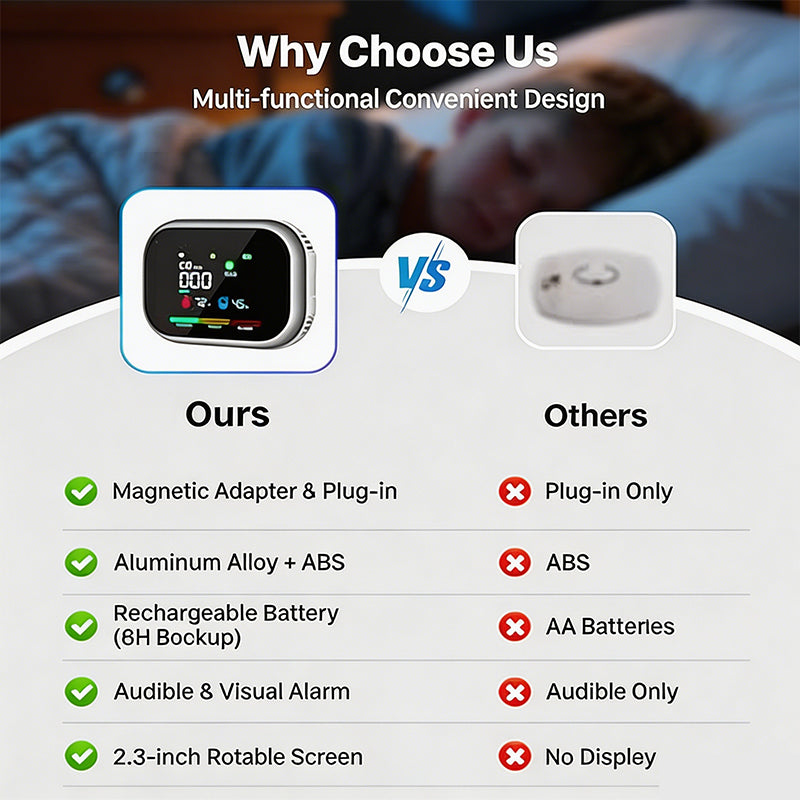 Portable Multi-Gas Alarm with LCD Display & Battery Backup